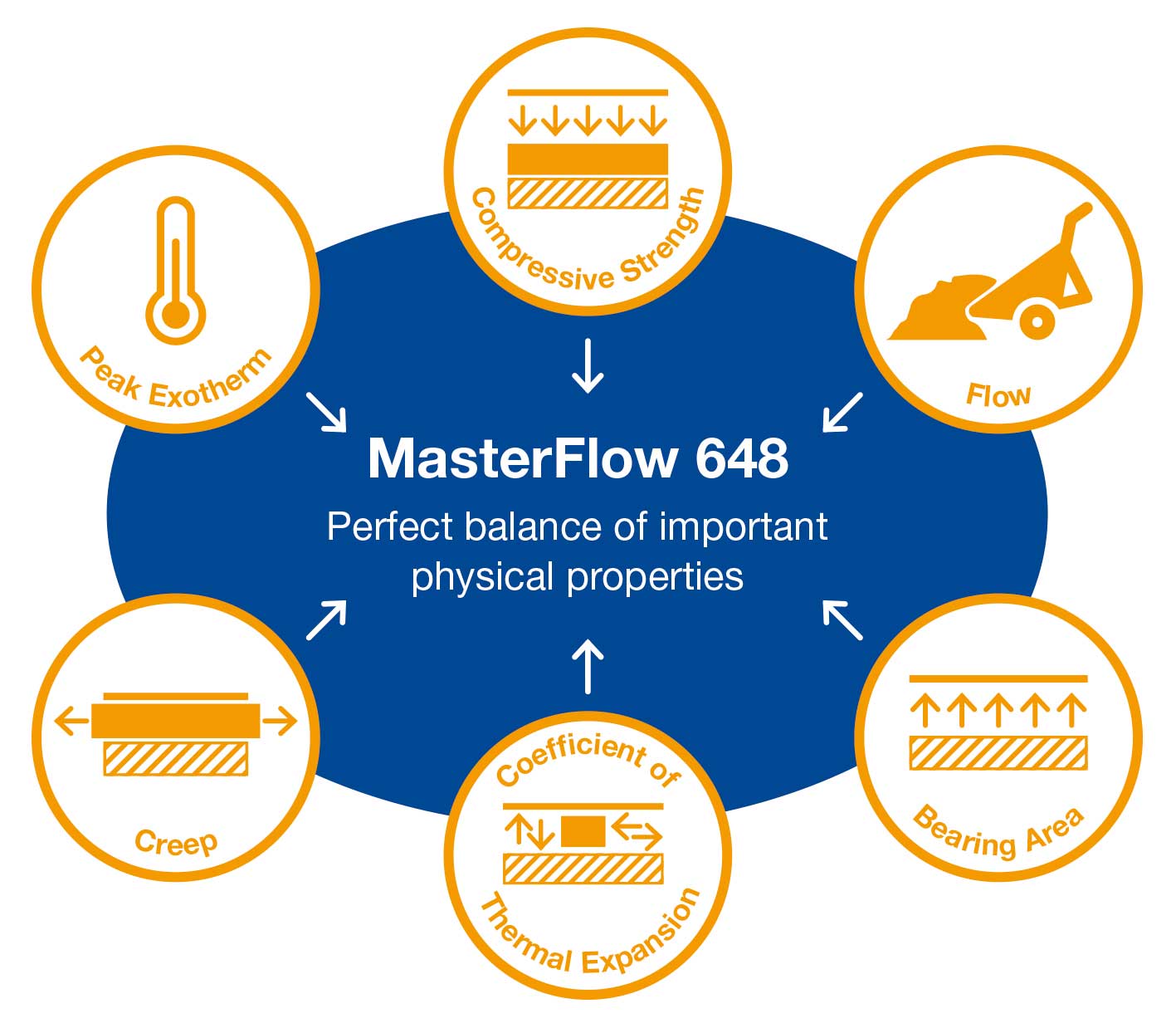 MasterFlow 648 grout performance characteristics