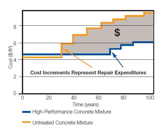 CostIncrements Represents Repair Expenditure