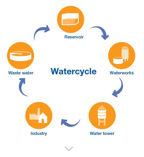 Water Cycle during the admixture process