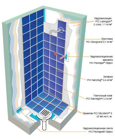 Схема гидроизоляции ванной