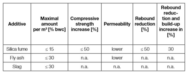 Table 3-8: Contributions of additives to sprayed concrete performance