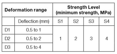  Definition of residual strength classes according to EN 