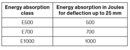 Table 2-5: Definitions of energy absorption classes according to [32]