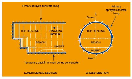 Example of sequential excavation of tunnels (schematic)
