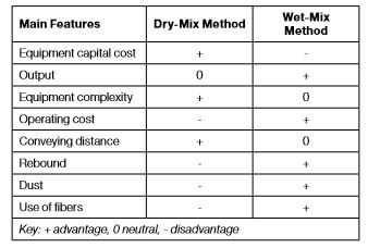 General comparison of dry-mix method and wet-mix method