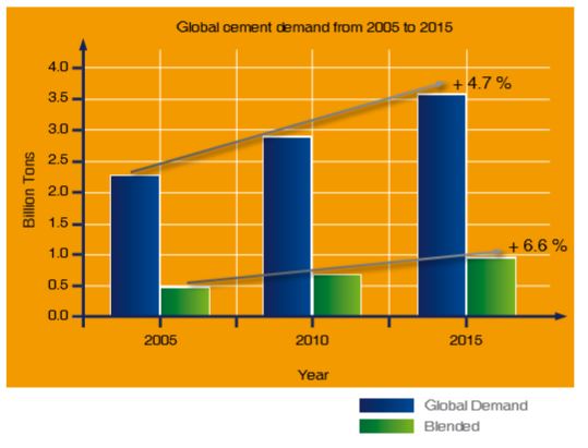  Global cement demand (billion tons) from 2005 and expectation towards 2015 