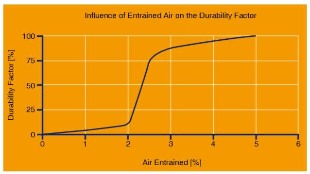  Influence of entrained air on the durability factor (Source: US Department of Transportation