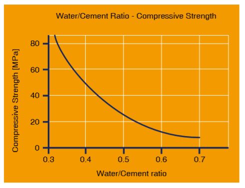 Influence of the w/c ratio on the compressive strength of sprayed concrete