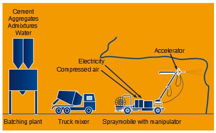 Main logistical components of the wet-mix method