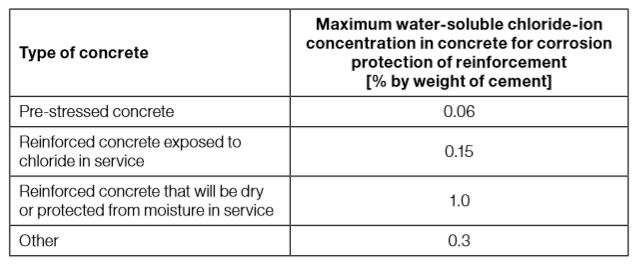 Table 3-9: Maximum water-soluble chloride-ion concentration in concrete for corrosion protection of reinforcement [30]