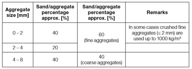 Table 3-6: Recommended grading limits for sprayed concrete aggregates fraction 0 to 8 mm