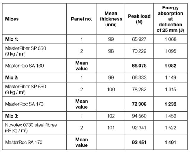 Table 3-17: Results from a comparison panel test (EFNARC) made with Novotex 0730 steel fibers (dosage 65 kg/m3) and MasterFiber SP 550 fibers (dosage 9 kg/m3)