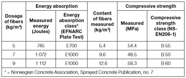 Table 3-18: Results from a comparison test made with Enduro SP fibers in three different dosages. Toughness test performed according to the EFNARC panel test. 
